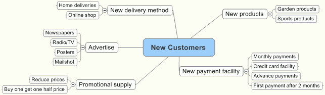 تطبيق عملي بمثال غلى العصف الذهني صورة 1