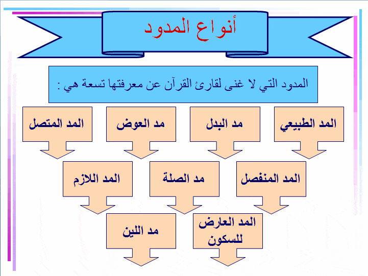أمثلة على حروف المد من القرآن الكريم.