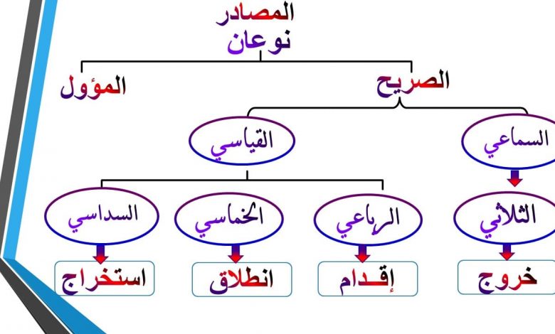 انواع المصادر في اللغة العربية