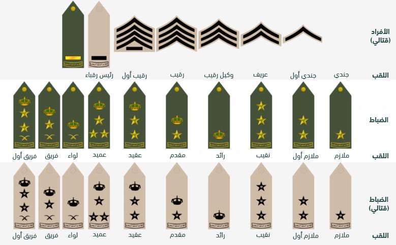رتب عسكرية سعودية
